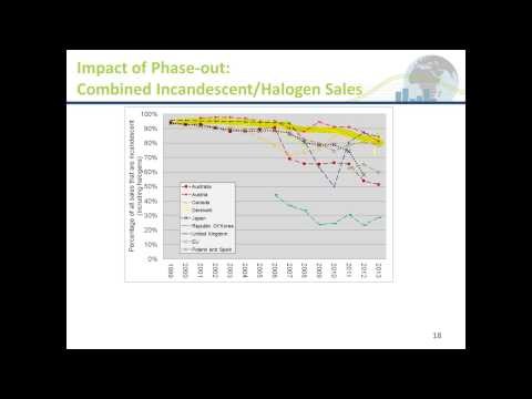 Impact of \Phase-Out\ Regulations on Lighting Markets